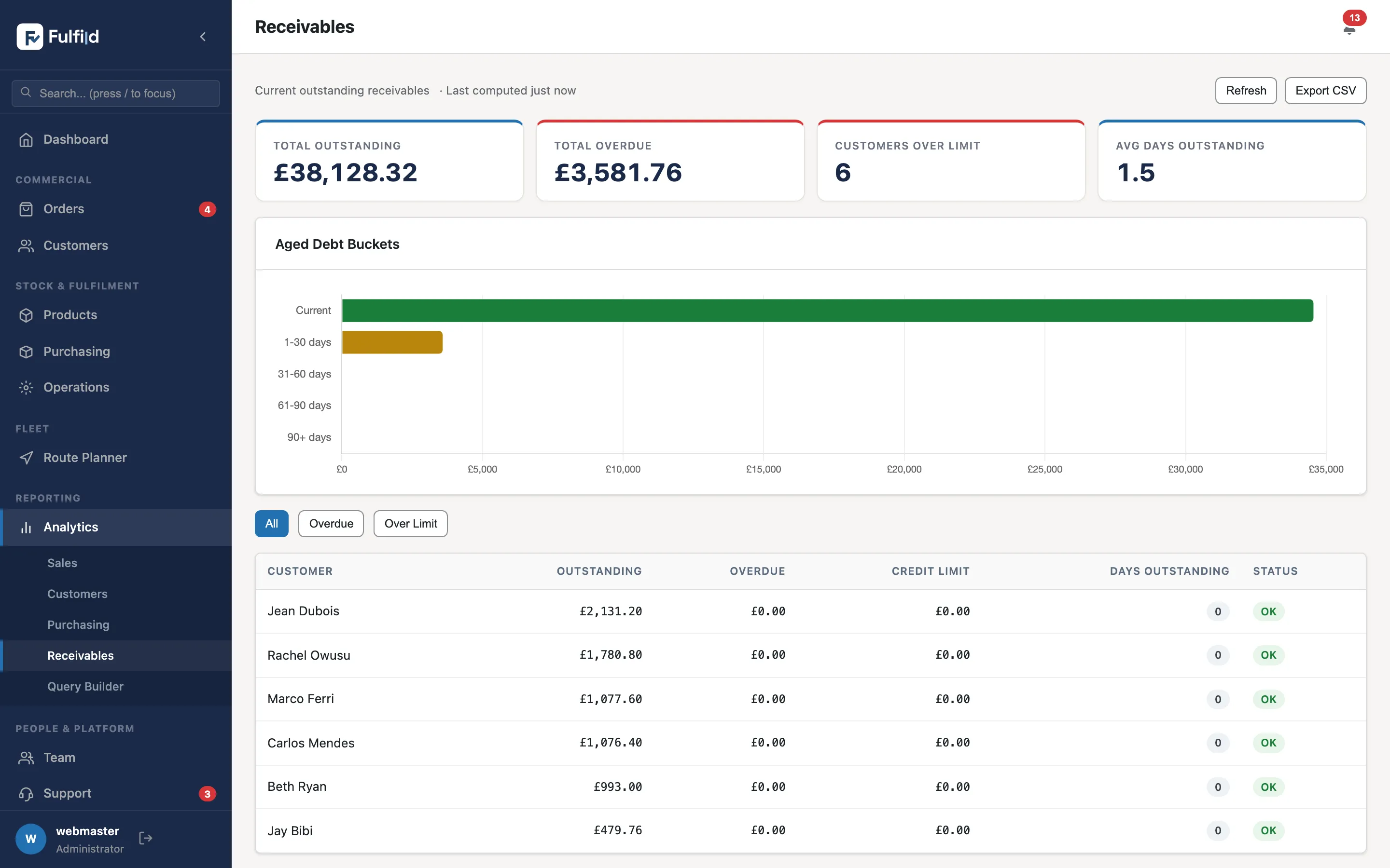 Fulfild financials — receivables with aged-debt analysis